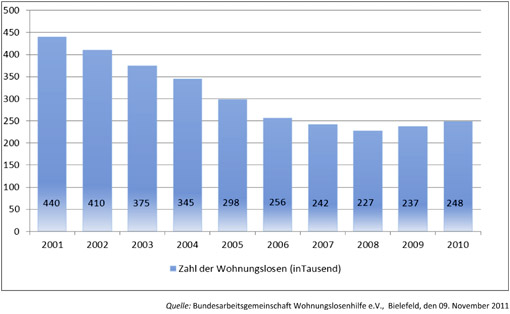 Schätzung der BAG-Wohnungslosenhilfe 2011 - Quelle: BAG-WH Bielefeld